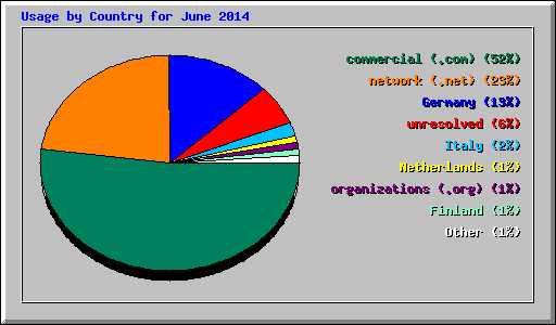 Usage by Country for June 2014