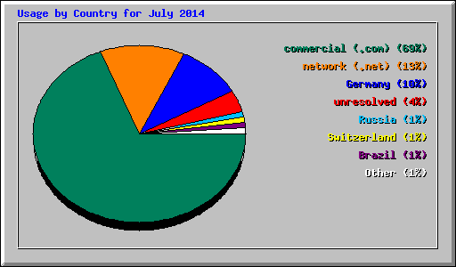 Usage by Country for July 2014