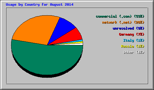 Usage by Country for August 2014