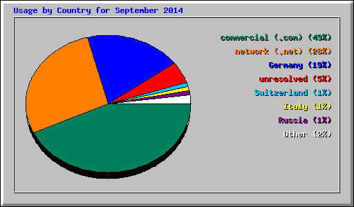 Usage by Country for September 2014