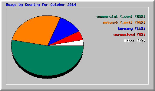 Usage by Country for October 2014