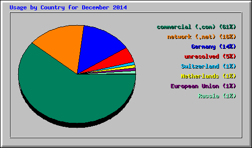 Usage by Country for December 2014