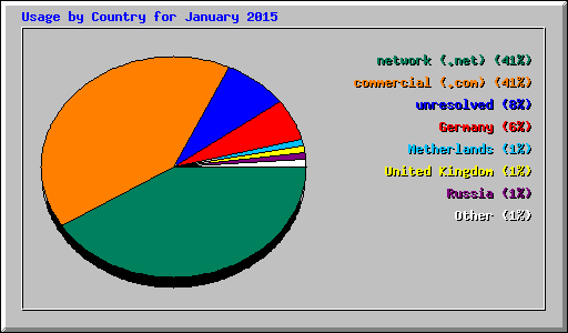 Usage by Country for January 2015