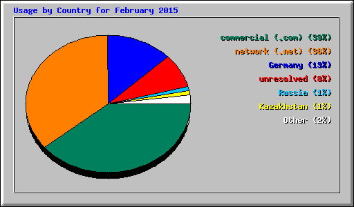 Usage by Country for February 2015