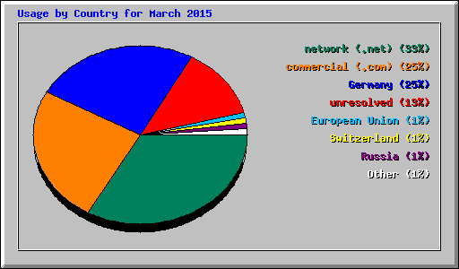 Usage by Country for March 2015