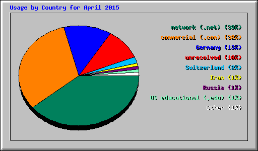 Usage by Country for April 2015