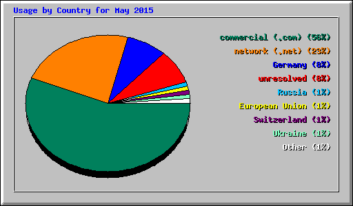 Usage by Country for May 2015