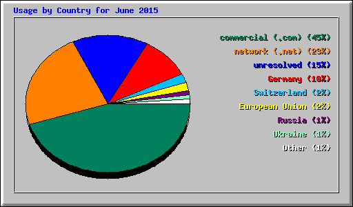 Usage by Country for June 2015