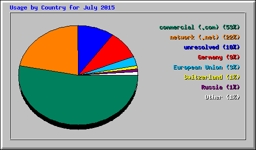 Usage by Country for July 2015