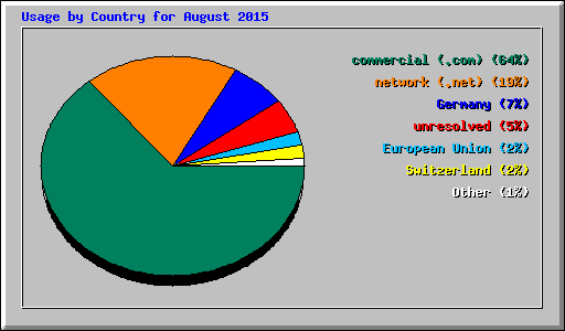 Usage by Country for August 2015