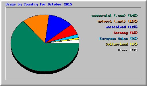 Usage by Country for October 2015