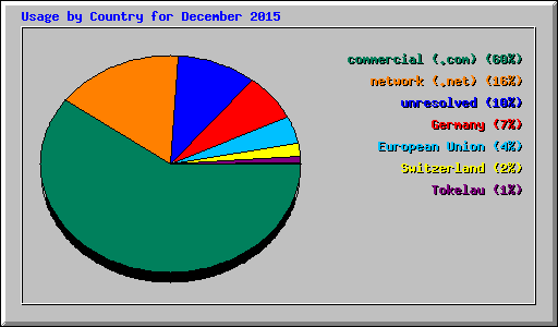 Usage by Country for December 2015