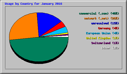 Usage by Country for January 2016