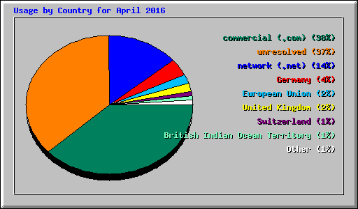 Usage by Country for April 2016
