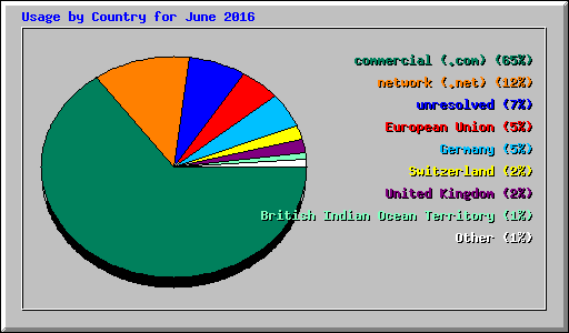 Usage by Country for June 2016
