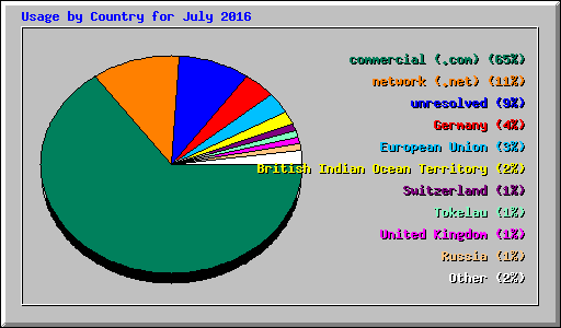 Usage by Country for July 2016