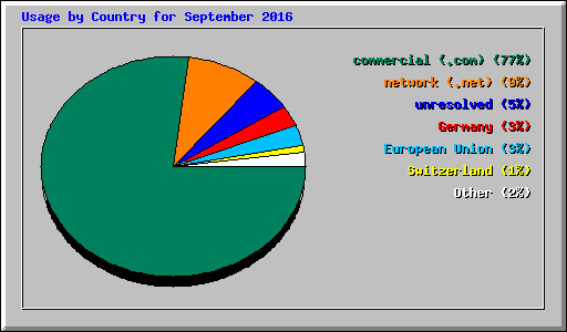 Usage by Country for September 2016