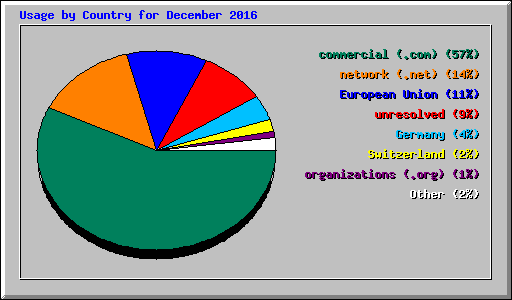 Usage by Country for December 2016