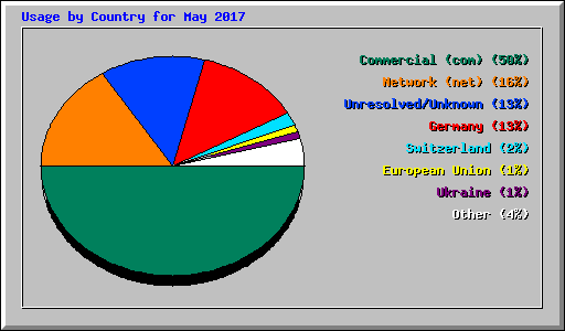 Usage by Country for May 2017