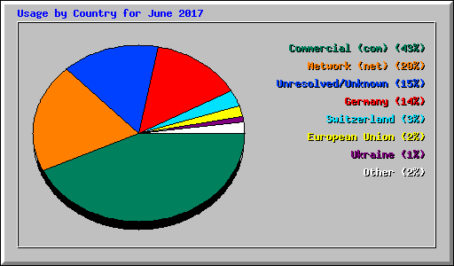 Usage by Country for June 2017