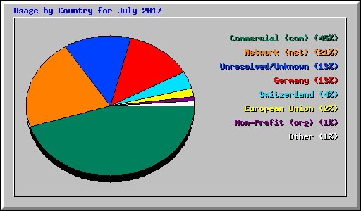 Usage by Country for July 2017