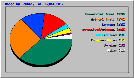 Usage by Country for August 2017