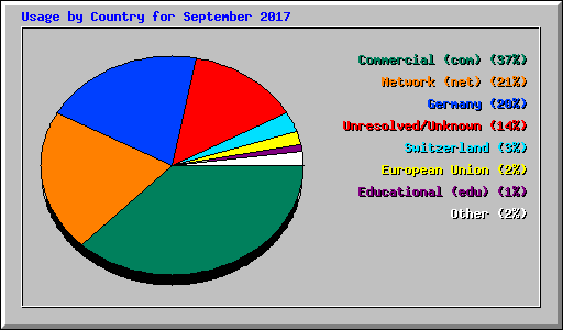 Usage by Country for September 2017