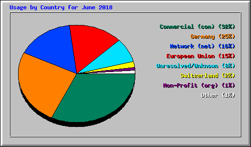 Usage by Country for June 2018