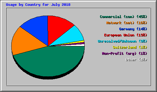 Usage by Country for July 2018