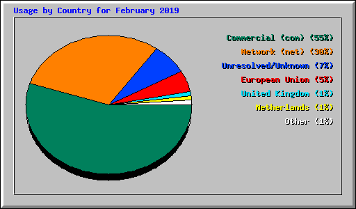 Usage by Country for February 2019