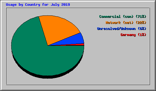 Usage by Country for July 2019