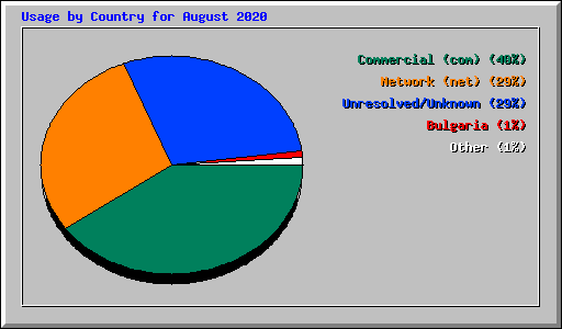 Usage by Country for August 2020