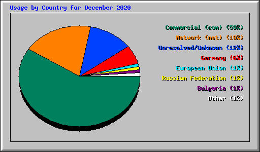 Usage by Country for December 2020