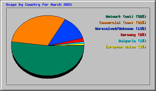 Usage by Country for March 2021