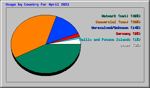 Usage by Country for April 2021
