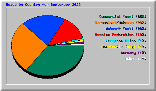 Usage by Country for September 2022