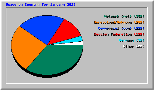 Usage by Country for January 2023