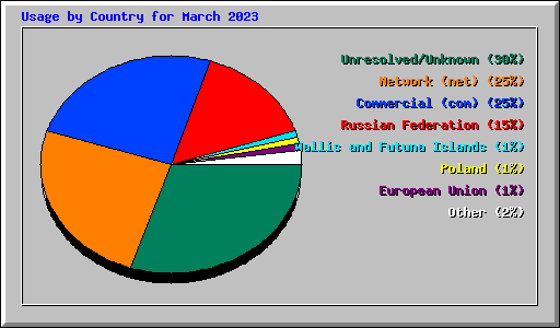 Usage by Country for March 2023