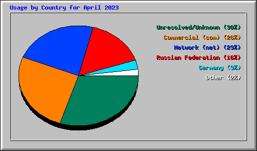 Usage by Country for April 2023
