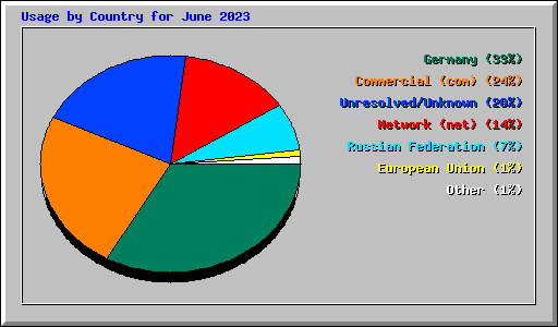 Usage by Country for June 2023