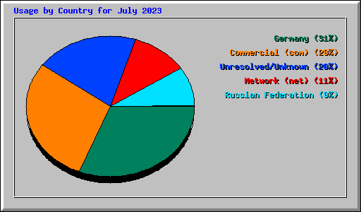 Usage by Country for July 2023