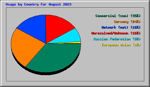 Usage by Country for August 2023
