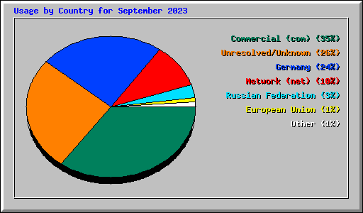 Usage by Country for September 2023
