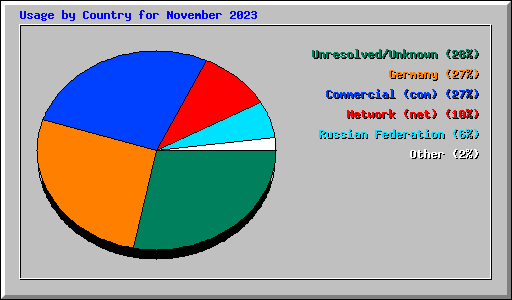 Usage by Country for November 2023
