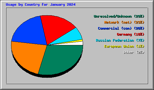 Usage by Country for January 2024