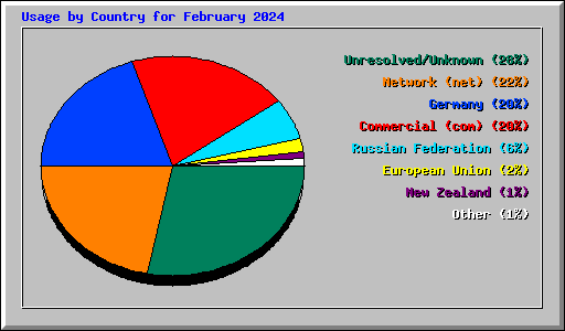 Usage by Country for February 2024