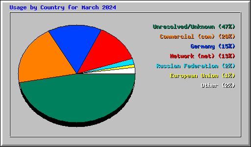 Usage by Country for March 2024