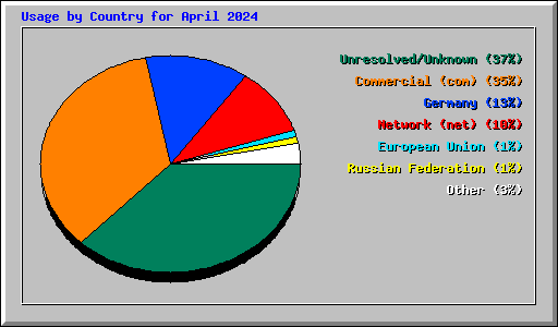 Usage by Country for April 2024