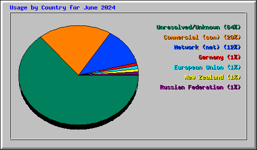 Usage by Country for June 2024