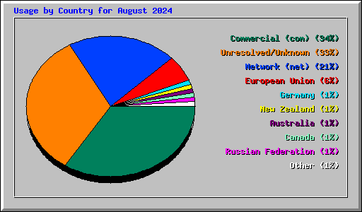 Usage by Country for August 2024